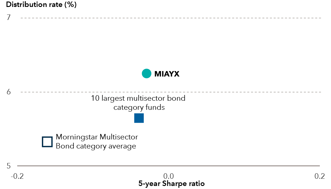 This chart shows the 5-year Sharpe ratio and 12 month distribution rate of the American Funds Multi-Sector Income Fund, the average of the 10 largest Morningstar multisector bond category funds, and the Morningstar Multisector Bond category average. American Funds Multi-Sector Income Fund has a Sharpe ratio of -0.03 and a distribution rate of 6.24%. The 10 largest Morningstar multisector bond category funds has a Sharpe ratio of -0.04 and a distribution rate of 5.64%. The Morningstar multisector Bond category average has a Sharpe ratio of -0.16 and a distribution rate of 5.33%.