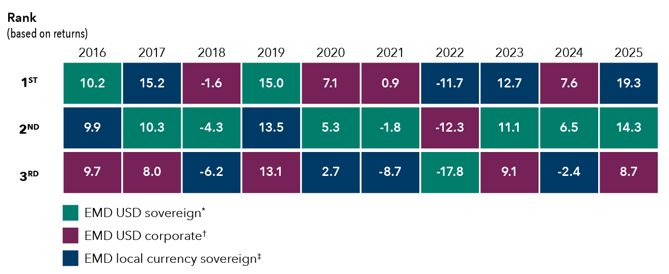 Alt Text:  This chart shows the returns and their ranks (based on returns) for the last 10 years for emerging markets debt asset classes including the emerging markets debt U.S. dollar sovereign, represented by J.P. Morgan EMBI Global Diversified Index, the emerging markets debt U.S. dollar corporate, represented by J.P. Morgan CEMBI Broad Diversified Index, and the emerging markets debt local currency sovereign, represented by J.P. Morgan GBI EM Global Diversified Index. The years range from 2016 to 2025. Each year shows a different asset class had a higher return. For 2016 emerging markets debt US dollar sovereign had the highest return with 10.2%, followed by emerging markets debt local currency sovereign with 9.9%, followed by emerging markets debt U.S. dollar corporate with 9.7%.  For 2017 the emerging markets debt local currency sovereign had the highest return with 15.2%, followed by emerging markets debt U.S. dollar sovereign with 10.3% followed by emerging markets debt U.S. dollar corporate with 8.0%. For 2018 emerging markets debt U.S. dollar corporate had the highest return with -1.6%, followed by US dollar sovereign with -4.3%, followed by emerging markets debt local currency sovereign with -6.2%. For 2019 emerging markets debt US dollar sovereign had the highest return with 15.0%, followed by emerging markets debt local currency sovereign with 13.5%, followed by emerging markets debt U.S. dollar corporate with 13.1%.  For 2020 the emerging markets debt U.S. dollar corporate had the highest return with 7.1%, followed by emerging markets debt U.S. dollar sovereign with 5.3% and the emerging markets debt local currency sovereign with 2.7% For 2021 the emerging markets debt U.S. dollar corporate had the highest return with 0.9%, followed by emerging markets debt U.S. dollar sovereign with -1.8% and the emerging markets debt local currency sovereign with -8.7%. For 2022, emerging markets debt local currency sovereign had the highest return with -11.7%, followed by emerging markets debt U.S. dollar corporate with -12.3%, followed by emerging markets debt U.S. dollar sovereign with -17.8%. For 2023, emerging markets debt local currency sovereign had the highest return with 12.7%, followed by U.S. dollar sovereign with 11.1%, followed by the emerging markets debt U.S. dollar corporate with 9.1%. For 2024, emerging markets debt U.S. dollar corporate had the highest return with 7.6%, followed by U.S. dollar sovereign with 6.5%, followed by emerging markets local currency sovereign with -2.4%. For 2025 the emerging markets debt local currency sovereign  had the highest return with 19.3%, followed by emerging markets debt U.S. dollar sovereign with 14.3% and the emerging markets debt U.S. dollar corporate with 8.7%.