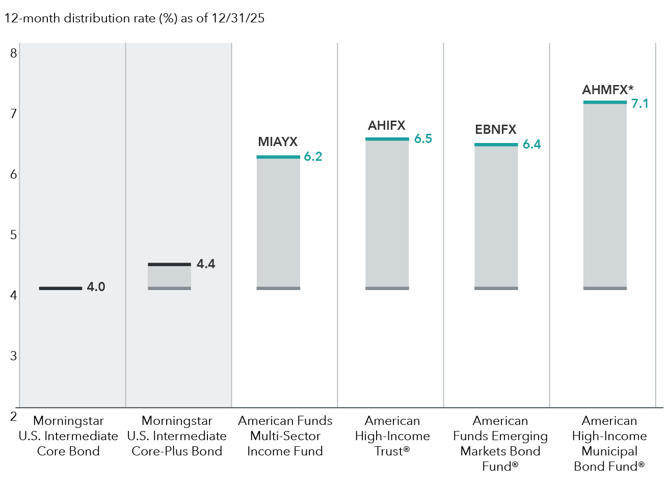 This bar chart shows the 12 month distribution rates as of December 31, 2025 for two Morningstar asset class categories and four income seeking American Funds mutual funds for F-2 shares. This includes: Morningstar U.S. Intermediate Core Bond category, Morningstar U.S. Intermediate Core-Plus Bond category, American Funds Multi-Sector Income Fund, American High Income Trust, American Funds Emerging Markets Bond Fund and American High Income Municipal Bond Fund. Morningstar U.S. Intermediate Core Bond has a 12-month distribution rate of 4.0%, Morningstar U.S. Intermediate Core-Plus Bond has a 12-month distribution rate of 4.4%, American Funds Multisector Income Fund has a 12-month distribution rate of 6.2%, American High Income Trust has a 12-month distribution rate of 6.5%, American Funds Emerging Markets Bond Fund has a 12-month distribution rate of 6.4% and American High Income Municipal Bond Fund has a tax-equivalent 12-month distribution rate of 7.1%.