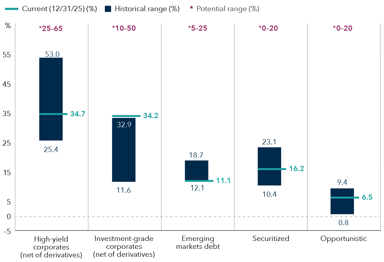 This bar chart illustrates the monthly allocations for sectors within American Funds Multi-Sector Income Fund since its inception date, March 22, 2019. A blue line indicates the current allocation as of December 31, 2025 for each of these sectors. For U.S. high yield corporates (net of derivatives), the historical range is 25.4% to 53.0%, a potential range of 25% to 65%, with a current allocation of 34.7%. For Investment Grade Corporates (net of derivatives), the historical range is 11.6% to 32.9%, a potential range of 10% to 50%, with a current allocation of 34.2%. For Emerging Markets Debt, the historical range is 12.1% to 18.7%, a potential range of 5% to 25%, with a current allocation of 11.1%. For Securitized, the historical range is 10.4% to 23.1%, a potential range of 0% to 20%, and a current allocation of 16.2%. For Opportunistic, the historical range is 0.8% to 9.4%, a potential range of 0% to 20%, and a current allocation of 6.5%.
