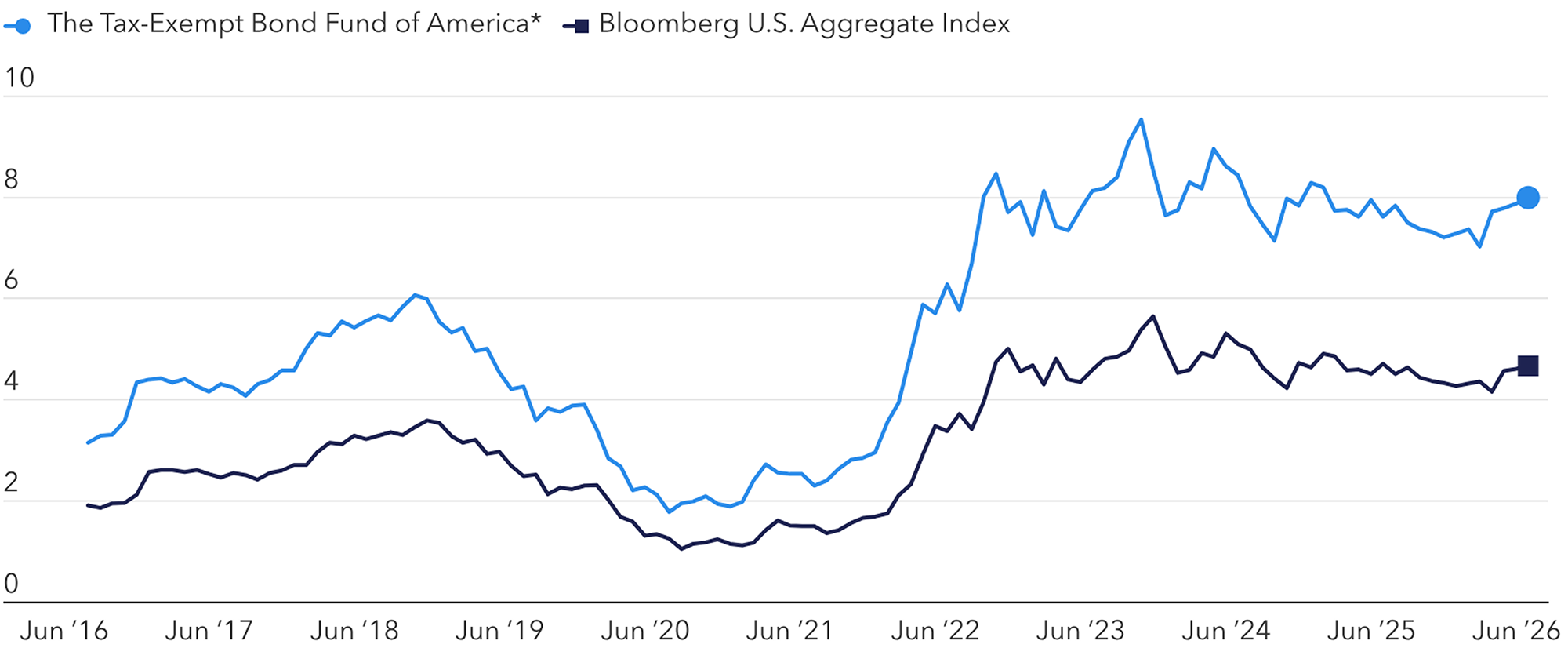 A graph labeled “Yield-to-worst (%)” displays the The Tax-Exempt Bond Fund of America and the Bloomberg U.S. Aggregate Index, ended June 2026. The Tax-Exempt Bond Fund of America is consistently the highest yield in the chart, the Agg Index is consistently lowest in the chart. The chart ends in June 2026 with Tax-Exempt Bond Fund of America at 8% and the U.S. Agg at 4.67%.