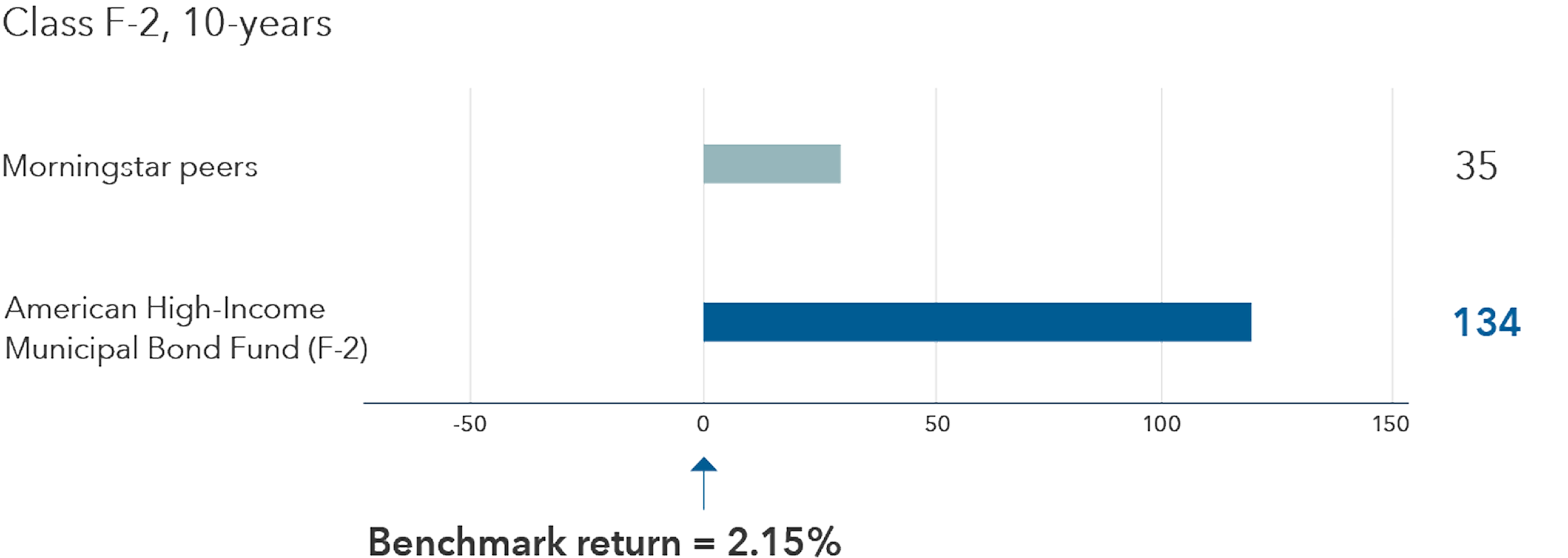 AHMFX tab. A horizontal bar chart titled “AHMFX beat its benchmark and peers by 134 bps and 99 bps, respectively." Subtitled "Excess annualized returns vs. benchmark (bps)” and presents Class F-2 performance over a 10-year period as of June 30, 2026. Two categories are shown on the vertical axis: Morningstar peers and American High-Income Municipal Bond Fund (F-2) (AHMFX). The horizontal axis measures excess return in basis points, ranging approximately from -50 to +150, with zero off center.  Morningstar peers are shown with a bar extending right of zero, indicating a positive excess return of +35 basis points. The American High-Income Municipal Bond Fund (F-2) is shown with a bar extending to the right of zero, indicating a positive excess return of +134 basis points.  Below the chart, a label reads “Benchmark return = 2.15%,” with an arrow pointing upward to the zero line, indicating that excess returns are measured relative to this benchmark.