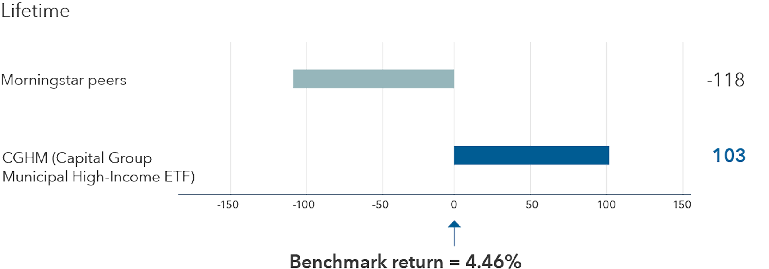 CGHM tab. A horizontal bar chart titled “CGHM beat the benchmark by 103 bps, while peers lagged by 118 bps." Subtitled, "Excess annualized returns vs. benchmark (bps),” and shows lifetime performance as of June 30, 2026. Two categories are listed vertically: Morningstar peers and CGHM (Capital Group Municipal High-Income ETF). The horizontal axis measures excess return in basis points, ranging roughly from -150 to +150, with zero centered. Morningstar peers are shown with a bar extending left of zero, indicating a negative excess return of -118 basis points. In contrast, CGHM (Capital Group Municipal High-Income ETF) is shown with a bar extending to the right of zero, indicating a positive excess return of +103 basis points. Below the chart, a label reads “Benchmark return = 4.46%,” with an upward arrow pointing to the zero line, indicating that excess returns are measured relative to this benchmark.