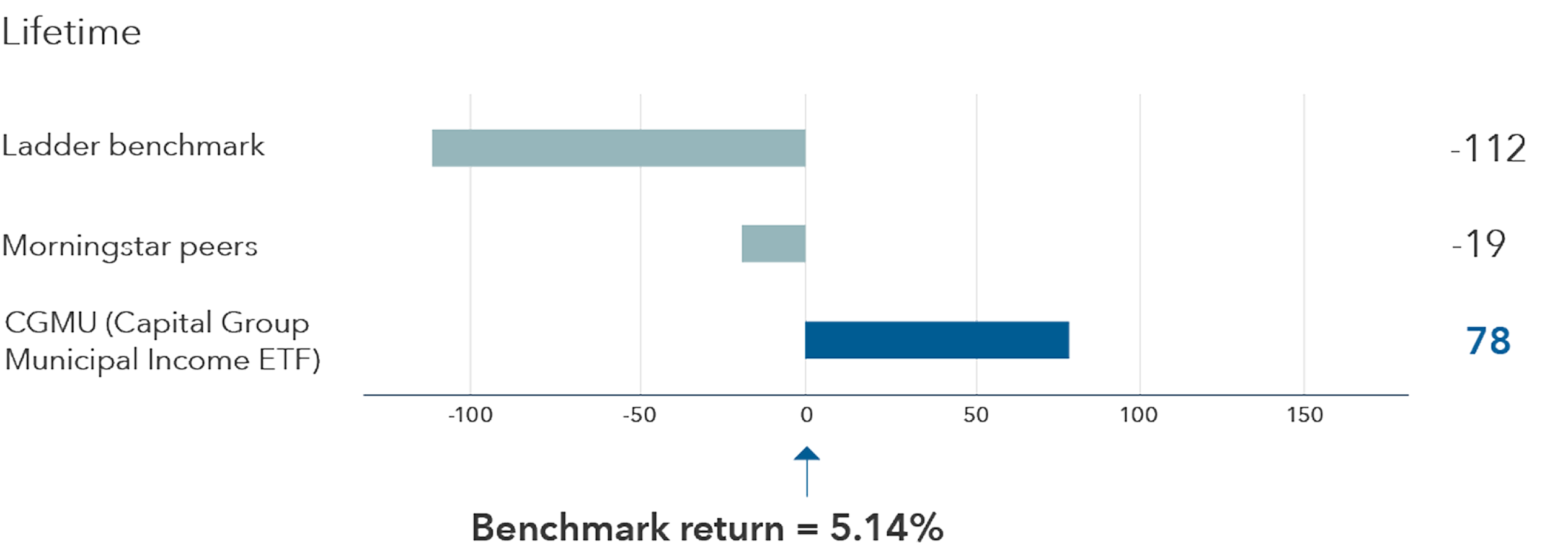 CGMU tab. A horizontal bar chart titled “CGMU beat the benchmark by 78 bps, while the ladder benchmark and peers lagged by 112 and 19 bps, respectively,” shows lifetime performance as of June 30, 2026. Subtitled “Excess annualized returns vs. benchmark in basis points (bps)." Three categories are displayed along the vertical axis: Ladder benchmark, Morningstar peers, and CGMU (Capital Group Municipal Income ETF). The horizontal axis measures excess return in basis points, ranging roughly from -100 to +150, with zero marked at the center. The Ladder benchmark shows a negative excess return of -112 basis points, with a bar extending left of zero. Morningstar peers also show a slightly negative excess return of -19 basis points, with a short bar just left of zero. In contrast, CGMU (Capital Group Municipal Income ETF) shows a positive excess return of +78 basis points, represented by a long bar extending to the right of zero. A note below the chart reads “Benchmark return = 5.14%,” with an arrow pointing up to the zero line, indicating that excess returns are measured relative to this benchmark level.