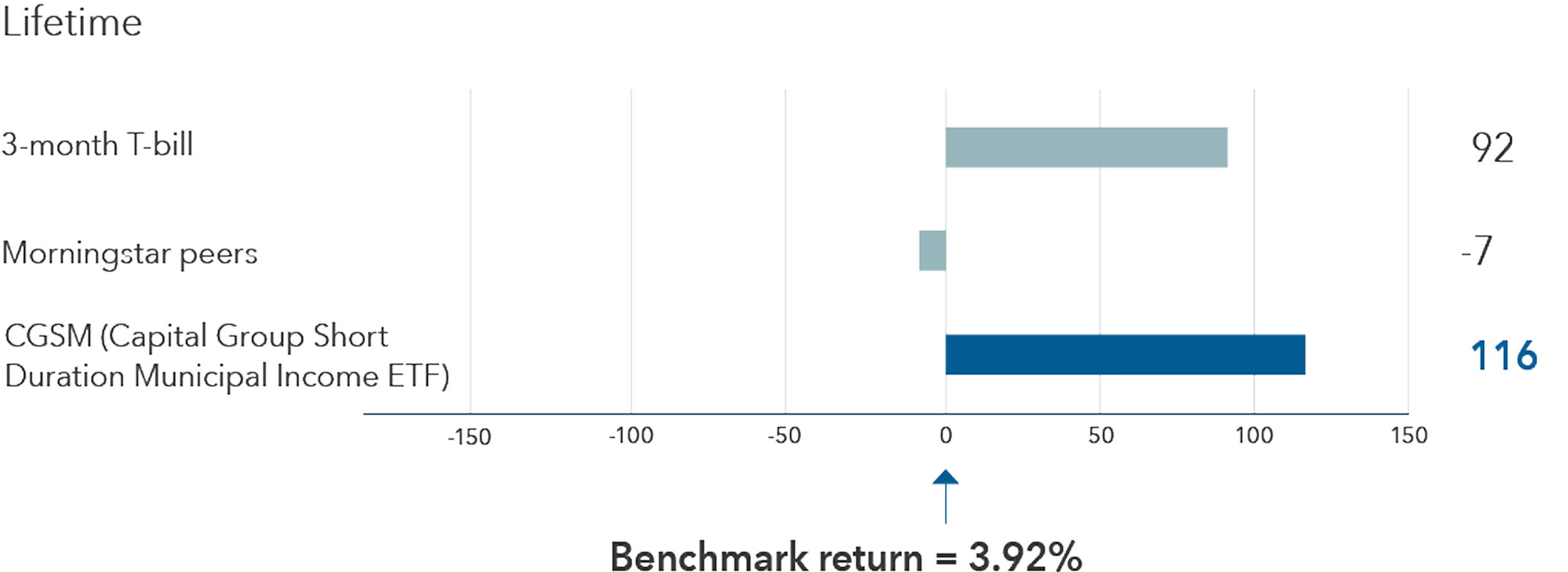CGSM tab. A horizontal bar chart titled “CGSM beat its benchmark, the 3-month T-bill and peers by 116 bps, 24 bps and 123 bps, respectively." Subtitled "Excess annualized returns vs. benchmark (bps)” and shows lifetime performance as of June 30, 2026. Three categories are listed along the vertical axis: 3-month Treasury bill, Morningstar peers, and CGSM (Capital Group Short Duration Municipal Income ETF). The horizontal axis measures excess annualized return in basis points, ranging approximately from -150 to +150, with zero marked center. The 3-month Treasury bill shows a positive excess return of +92 basis points, represented by a long bar extending to the right of zero. Morningstar peers show a negative excess return of -7 basis points, with a shorter bar extending left of zero. CGSM (Capital Group Short Duration Municipal Income ETF) shows a positive excess return of +116 basis points, represented by a bar extending to the right of zero. Below the chart, a label reads “Benchmark return = 3.92%,” with an upward arrow pointing to the zero line, indicating that excess returns are measured relative to this benchmark.