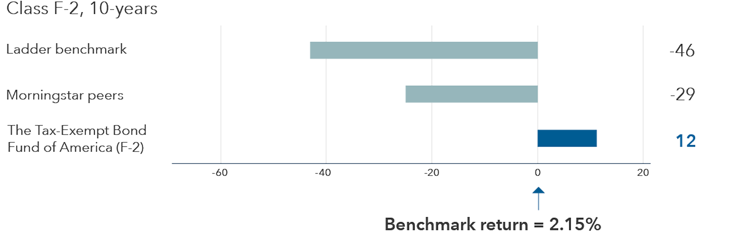 TEAFX tab. A horizontal bar chart titled “TEAFX beat the benchmark by 12 bps, while the ladder benchmark and peers lagged by 46 and 29 bps, respectively.” Subtitled, “Excess annualized returns vs. benchmark (bps)” and shows Class F-2 performance over a 10-year period as of June 30, 2026. Three categories are listed vertically: Ladder benchmark, Morningstar peers, and The Tax-Exempt Bond Fund of America (F-2) (TEAFX). The horizontal axis measures excess return in basis points, ranging approximately from -60 to +20, with zero off center. The Ladder benchmark shows a negative excess return of -46 basis points, with a bar extending left of zero. Morningstar peers also show a negative excess return of -29 basis points, represented by a shorter bar left of zero. In contrast, The Tax-Exempt Bond Fund of America (F-2) shows a positive excess return of +12 basis points, with a bar extending to the right of zero. Below the chart, a label reads “Benchmark return = 2.15%,” with an upward arrow pointing to the zero line, indicating that excess returns are measured relative to this benchmark.