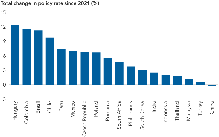 Chart shows the change in policy rates from 31 December 2020 to 3 August 2023 for Hungary (12.4%), Colombia (11.5%), Brazil (11.25%), Chile (9.75%), Peru (7.5%), Mexico (7%), Czech Republic (6.75%), Poland (6.65%), Romania (5.5%), South Africa (4.75%), Philippines (3.75%), South Korea (3%), India (2.5%), Indonesia (2%), Thailand (1.75%), Malaysia (1.25%), Turkey (0.5%) and China (-0.3%).