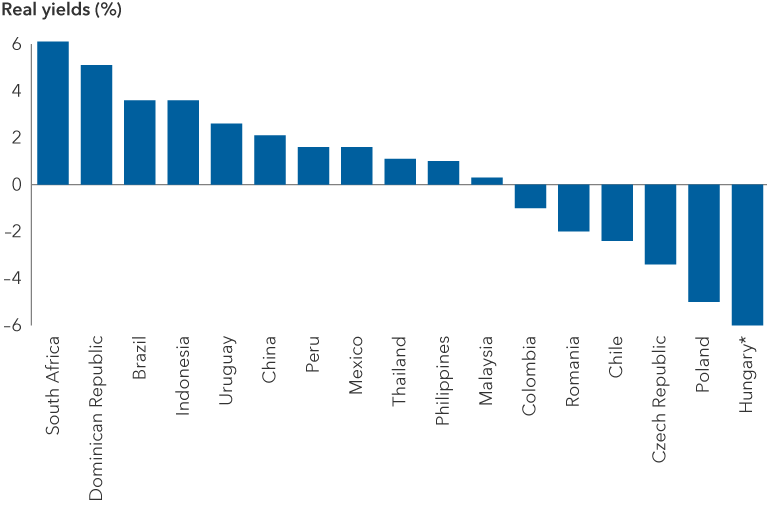 Chart shows real yields (represented by 5-year yields minus core inflation) for South Africa (6.1%), Dominican Republic (5.1%), Brazil (3.6%), Indonesia (3.6%), Uruguay (2.6%), China (2.1%), Peru (1.6%), Mexico (1.6%), Thailand (1.1%), Philippines (1%), Malaysia (0.3%), Colombia (-1%), Romania (-2%), Chile (-2.4%), Czech Republic (-3.4%), Poland (-5%), Hungary (-12.1%). 