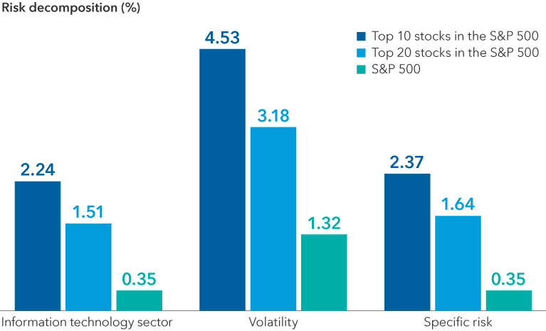 The image is a clustered column chart representing the top 10 stocks in the S&P 500 Index illustrated with dark blue bars, top 20 stocks in the S&P 500 Index illustrated in ocean blue bars and the S&P 500 Index illustrated in turquoise bars. The first set of bars is labeled information technology (IT) sector. The second set of bars is labeled volatility. The third set of bars is labeled specific risk. Labels are on the x-axis. The risk decomposition is measured on the y-axis from 0% to 5%. The risk decomposition in the IT sector for top 10 stocks is 2.24%, 1.51% for top 20 stocks and 0.35% for the S&P 500 Index. The risk decomposition in volatility for top 10 stocks is 4.53%, 3.18% for top 20 stocks and 1.32% for the S&P 500 Index. The risk decomposition in a company’s specific risk for top 10 stocks is 2.37%, 1.64% for top 20 stocks and 0.35% for the S&P 500 Index.
