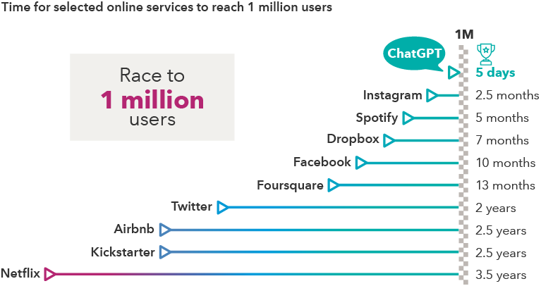 Chart shows popular digital consumer apps and technology services and how long it took each to reach 1 million users. ChatGPT reached 1 million users in 5 days. By comparison, it took Instagram 2.5 months; Spotify 5 months; Dropbox 7 months; Facebook 10 months; Foursquare 13 months; Twitter 2 years; Airbnb 2.5 years; Kickstarter 2.5 years and Netflix 3.5 years. Kickstarter refers to the number of backers. Airbnb refers to the number of nights booked. Foursquare and Instagram refer to the number of downloads.