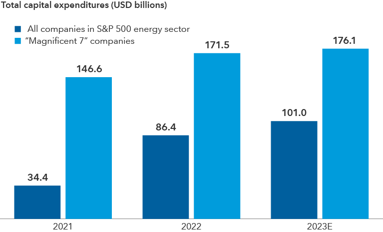 Bar chart compares the total capital expenditures for all energy companies in the S&P 500 and the top-performing companies in the S&P 500 as of June 30, 2023, which are known as the Magnificent 7 and are Apple, Microsoft, Alphabet, Amazon.com, NVIDIA, Tesla and Meta. In 2021, the Magnificent 7 had total capital expenditures of $146.6 billion compared with $34.4 billion for the energy sector. In 2022, the Magnificent 7 had total capital expenditures of $171.5 billion compared with $86.4 billion for the energy sector. For 2023, the Magnificent 7 is estimated to have total capital expenditures of $176.1 billion compared with $101 billion for the energy sector.