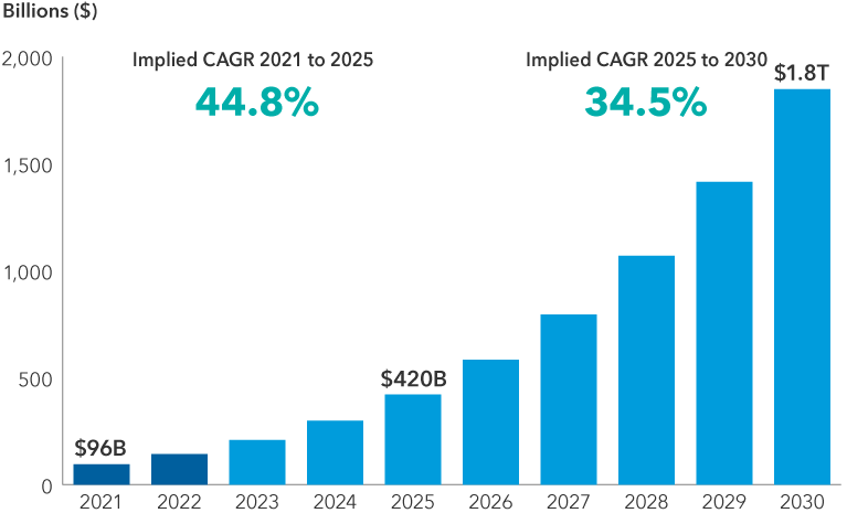 Chart shows the projected value of the global AI market and the compound annualized growth rate. Data shown for 2021 and 2022 represent actual growth. Years 2023 through 2030 are estimated. From 2021 to 2025, the AI market is estimated to grow from $96 billion to $420 billion, representing a compound annualized growth rate of 44.8%. From 2025 to 2030, the AI market is estimated to grow from $583 billion to $1.8 trillion, representing a compound annualized growth rate of 34.5%. 