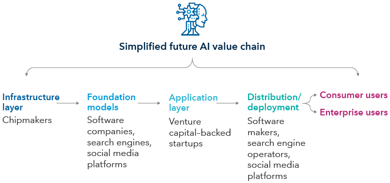 Graphic depicts a simplified future AI value chain and potential investment opportunities. It starts from the left with the infrastructure layer, which includes chipmakers. To the right of the infrastructure layer are foundation models such as software companies, operators of internet search engines and social media platforms. Next is the application layer, which includes venture capital-backed startups. Following that is distribution and deployment. This includes software makers, operators of internet search engines and social media platforms. The value chain ends with consumer users and enterprise users.