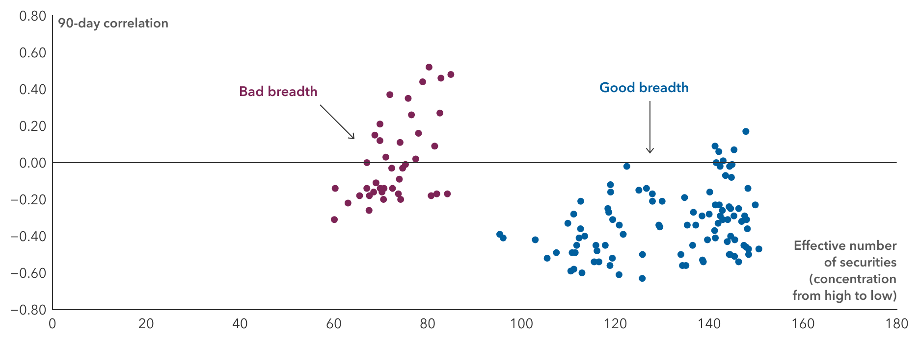 This chart is a scatter plot representing stock to bond correlation as represented by the S&P 500 Index and Bloomberg U.S. Aggregate Index, from a trailing 90-day rolling month end starting from December 31, 2011, and ending in June 30, 2023. The y-axis measures the 90-day rolling month-end stock to bond correlation values ranging from negative 0.8 to 0.6, and the x-axis measures the effective number of securities ranging from zero to 160. There are 38 values of ”bad breadth” or high concentration, denoted by having less than 84 effective number of securities. The remaining 101 values or ”good breadth” are scattered in a low concentration as denoted with greater than 84 effective number of securities.