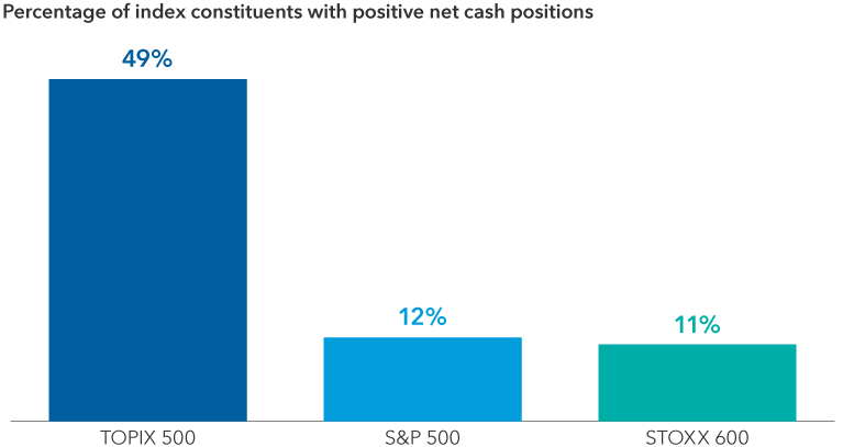 Bar compares net cash positions across three equity benchmarks. The percentage of index constituents with positive net cash positions listed on the TOPIX 500, a stock index of Japanese companies, was 49%.  The percentage of index constituents with positive net cash positions listed on the S&P 500, a stock index of U.S. companies, was 12%. The percentage of index constituents with positive net cash positions listed on the STOXX 600, a stock index of European companies, was 11%. 