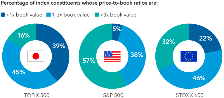 Bar chart compares price-to-book values of companies in global benchmarks. The percentage of companies in the TOPIX 500 index that trade below one times book value is 39%. The percentage trading between one and three times book value is 45%. The percentage trading above three times book value is 16%. By comparison, the percentage of companies in the S&P 500 index trading below one times book value is 5%. The percentage trading between one and three times book value is 38%. The percentage trading above three times book value is 57%. The percentage of companies in the STOXX 600 index trading below one times book value is 22%. The percentage trading between one and three times book value is 46%. The percentage trading above three times book value is 32%.