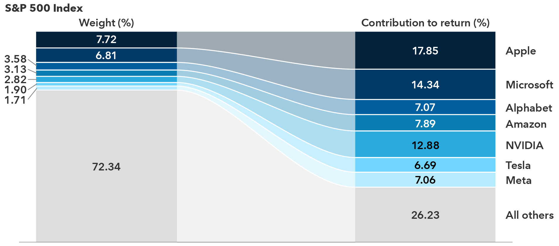 This chart represents the weight of the top seven stocks, Apple, Microsoft, Alphabet, Amazon, NVIDIA, Tesla and Meta, as well as the summation of all other stocks in the S&P 500 Index. The weight is also flowed into their contribution to the year-to-date return to the S&P 500 as of June 30, 2023, on a scale from zero to 100%. Apple has a weight of 7.72% and contributed 17.85% to the year-to-date index return. Microsoft has a weight of 6.81% and contributed 14.34% to the year-to-date index return. Alphabet has a weight of 3.58% and contributed 7.07% to the year-to-date index return. Amazon has a weight of 3.13% and contributed 7.89% to the year-to-date index return. NVIDIA has a weight of 2.82% and contributed 12.88% to the year-to-date index return. Tesla has a weight of 1.90% and contributed 6.69% to the year-to-date index return. Meta has a weight of 1.71% and contributed 7.06% to the year-to-date index return. All other stocks had a weight of 72.34% and contributed 26.23% to the year-to-date index return.