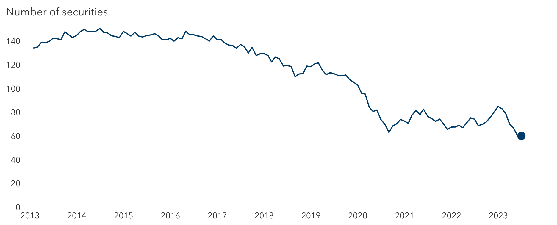 This image is a line graph reflecting the effective number of constituents (ENC) in the past 10 years in the S&P 500 Index. The ENC is measured on the y-axis from a range of zero to 160. The x-axis is a timeline dating from December 31, 2012, to June 30, 2023. The initial ENC on December 31, 2012, was 125.8 and peaked on June 30, 2014, at 150.61. The ENC reached a trough of 63.02 on August 31, 2020, and reached its lowest value of 60.11 on June 30, 2023.