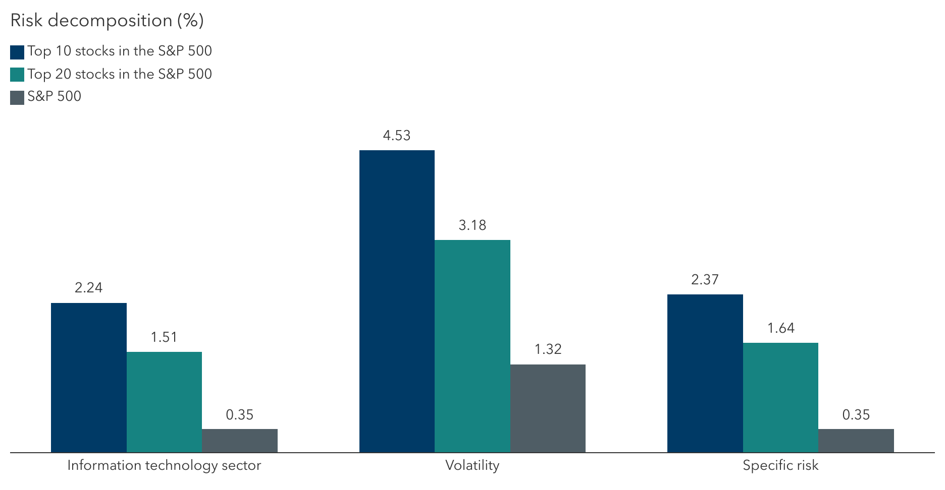 The image is a clustered column chart representing the top 10 stocks in the S&P 500 Index illustrated with dark blue bars, top 20 stocks in the S&P 500 Index illustrated in ocean blue bars and the S&P 500 Index illustrated in turquoise bars. The first set of bars is labeled information technology (IT) sector. The second set of bars is labeled volatility. The third set of bars is labeled specific risk. Labels are on the x-axis. The risk decomposition is measured on the y-axis from 0% to 5%. The risk decomposition in the IT sector for top 10 stocks is 2.24%, 1.51% for top 20 stocks and 0.35% for the S&P 500 Index. The risk decomposition in volatility for top 10 stocks is 4.53%, 3.18% for top 20 stocks and 1.32% for the S&P 500 Index. The risk decomposition in a company’s specific risk for top 10 stocks is 2.37%, 1.64% for top 20 stocks and 0.35% for the S&P 500 Index.