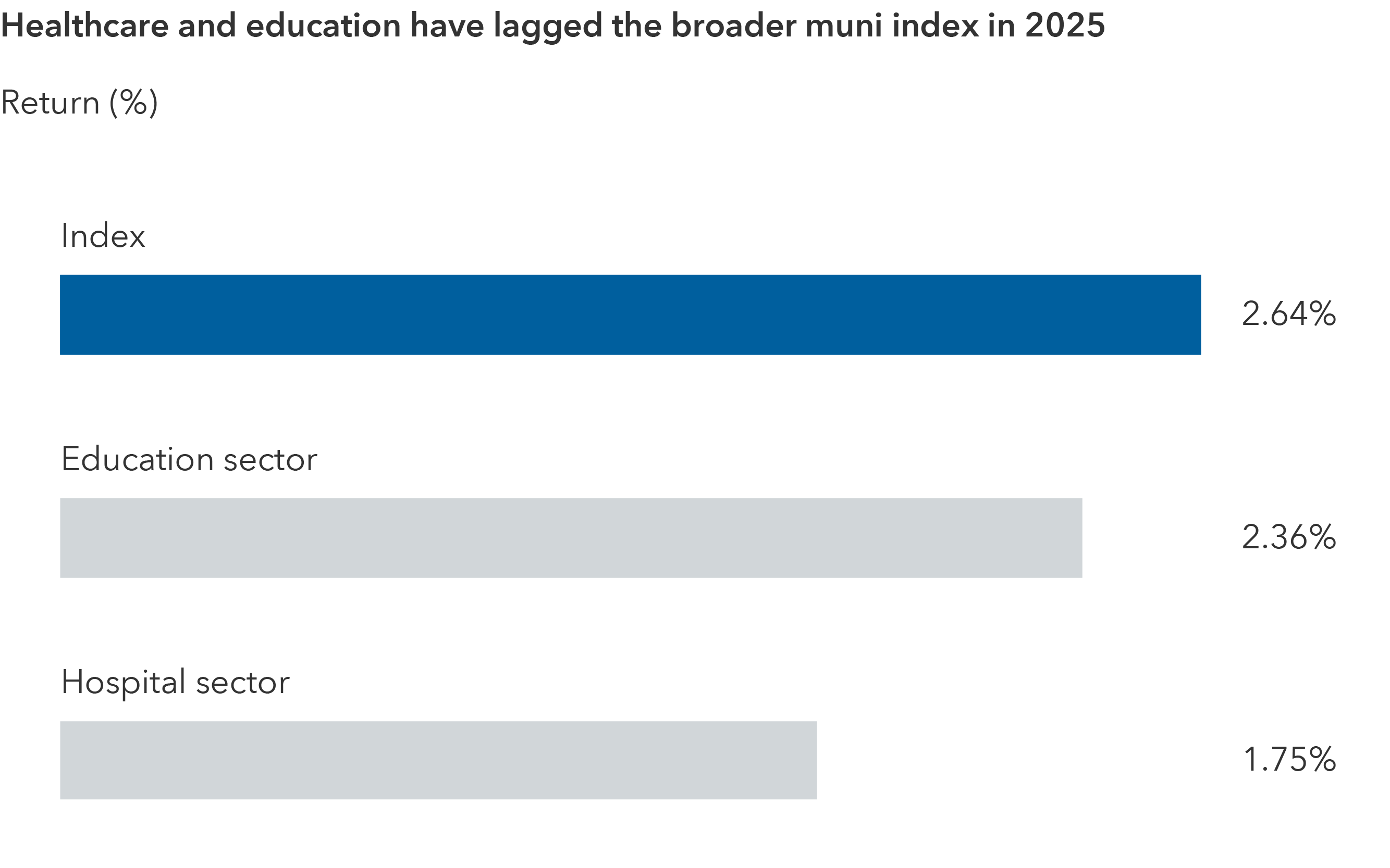 The bar chart title is “Healthcare and education have lagged the broader muni index in 2025.” The index return is 2.64%, education sector is 2.36% and hospital sector is 1.75%.