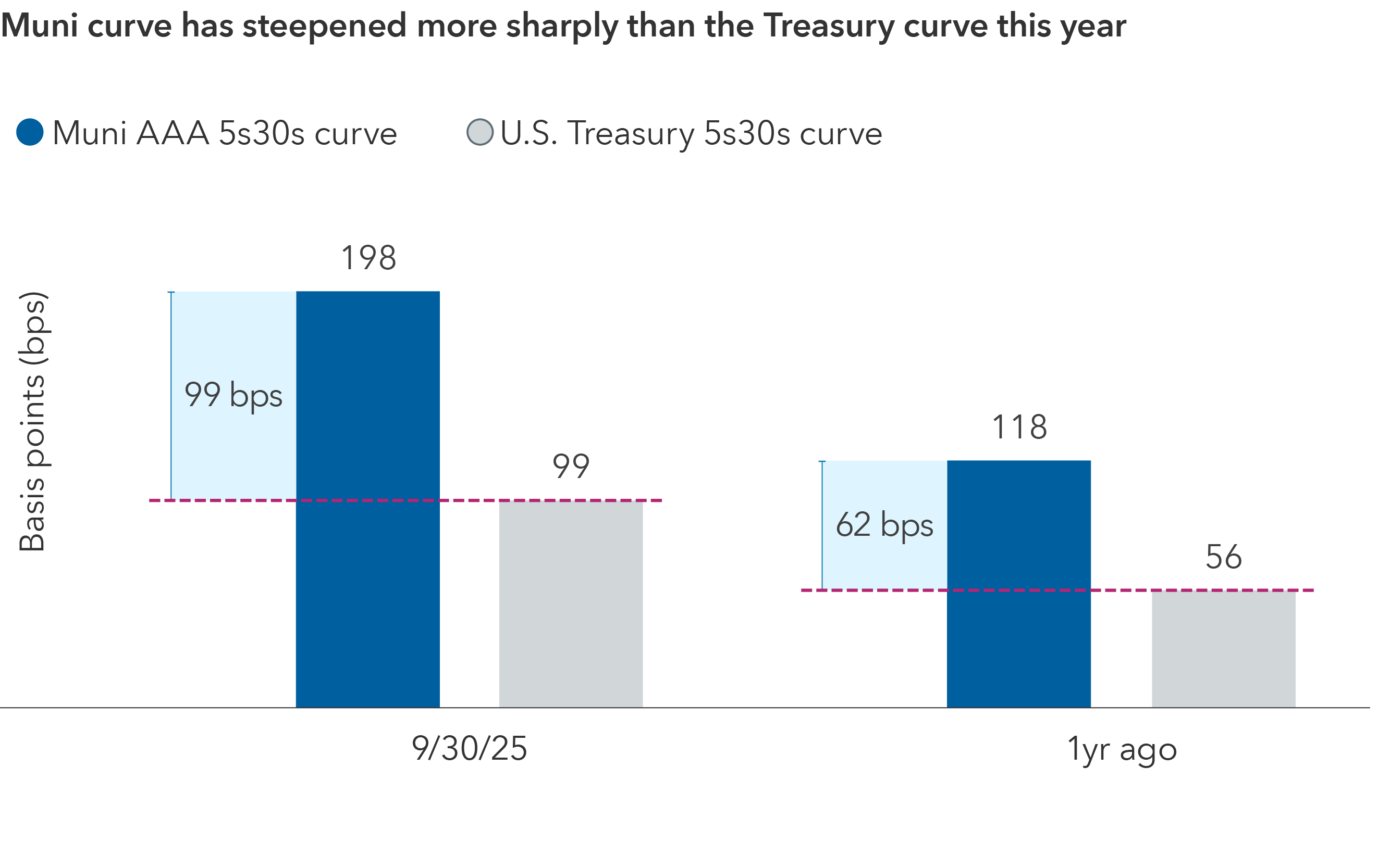 The bar chart title is “The muni curve has steepened more sharply than the Treasury curve this year.” The Muni AAA 5s30s curve as of 9/30/2025 is 198 basis points, and 1 year ago was 118 basis points. U.S. Treasury 5s30s curve as of 9/30/2025 is 99 basis points, and 1 year ago was 56 basis points. For 9/30/2025, the difference between Muni AAA 5s30s curve and U.S. Treasury 5s30s curve is 99 basis points, compared to 1 year ago, when it was 62 basis points.