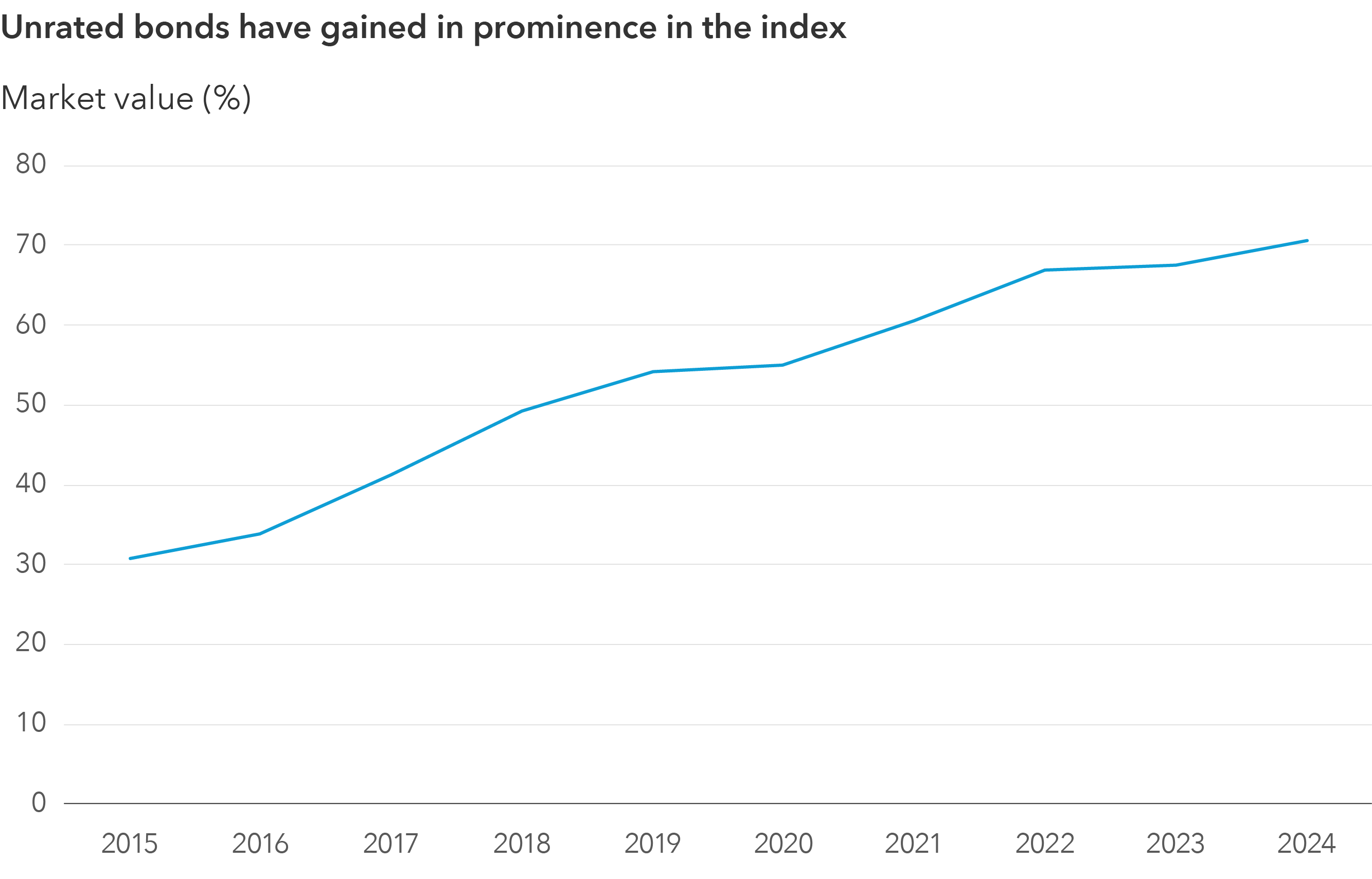 A line chart titled “Unrated bonds have gained in prominence in the index” displays data from 2015 to 2024. The x-axis marks yearly intervals, and the y-axis ranges from 0% to 80%. The chart shows a steady increase in the percentage of non-rated bonds, starting around 30% in 2015 and rising to approximately 70% by 2024.