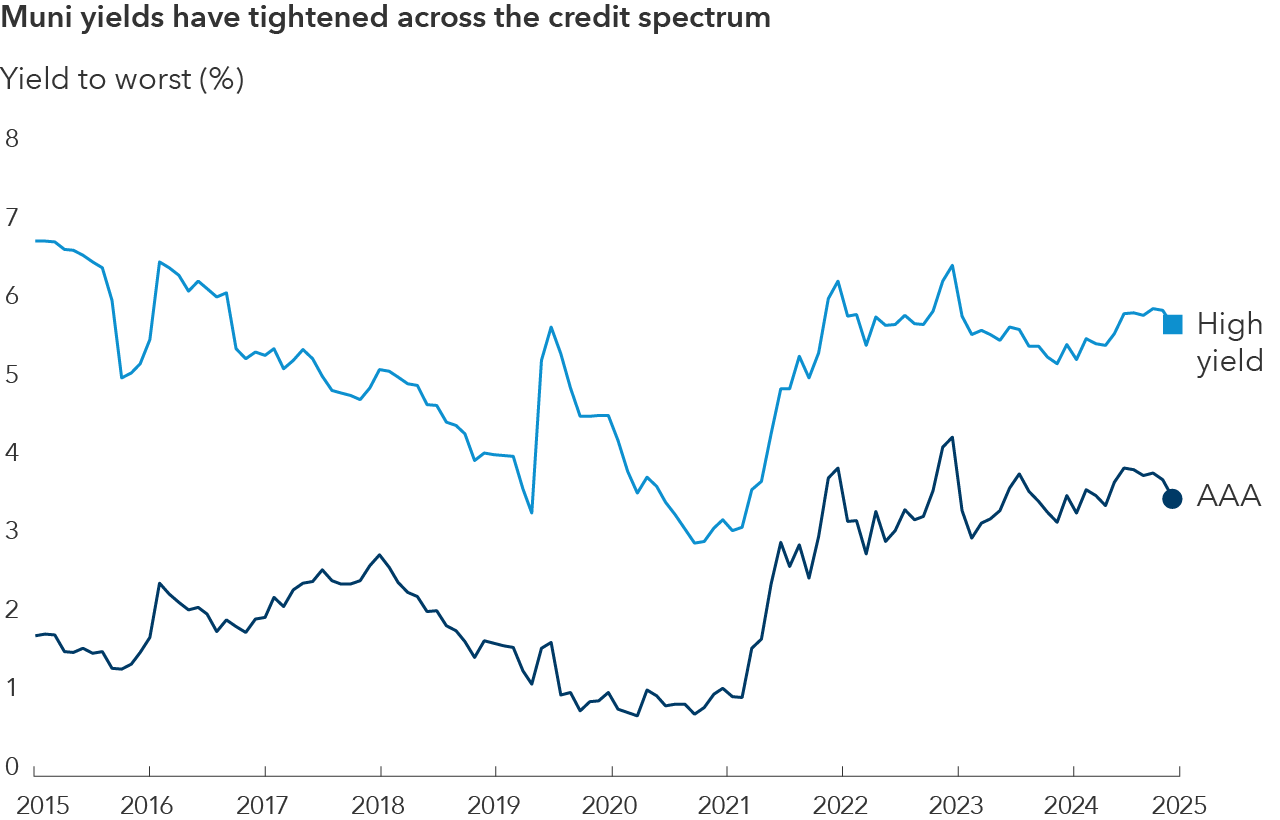A line chart titled "Muni yields have tightened across the credit spectrum" displays yield-to-worst percentages for AAA and high yield bonds from 2015 to 2025. The x-axis shows dates, and the y-axis shows yield to worst from 0.00% to 8.00%. AAA bond yields start at 1.73 and end at 3.49, and fluctuates during the years, while high yield starts at 6.76 and ends 5.69 and also fluctuates during the years. 