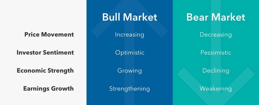 An infographic that explains direction of price movement, investor sentiment, economic strength, and earnings growth in a bull market as compared to a bear market. In a bull market, price movement is increasing, investor sentiment is optimistic, economic strength is growing, and earnings growth is strengthening. In a bear market, price movement is decreasing, investor sentiment is pessimistic, economic strength is declining, and earnings growth is weakening.
