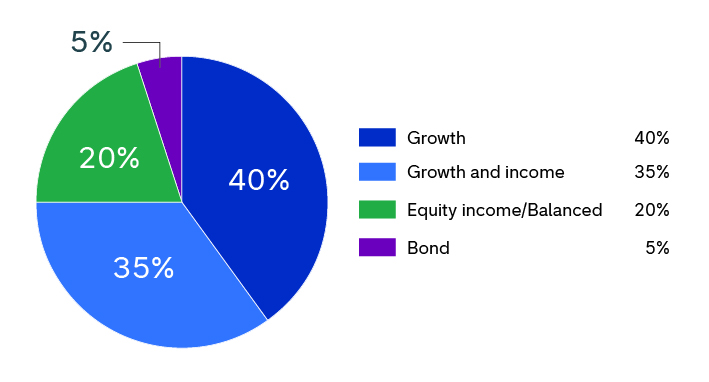 This Sample A pie chart shows how assets are allocated for an investor who will retire in 20-plus years. The allocation is: 40% to growth, 35% to growth and income, 20% to equity income/balanced, and 5% to bond.