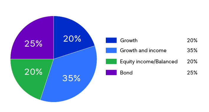 This Sample B pie chart shows how assets are allocated for an investor who will retire in 5 to 20 years. The allocation is: 20% to growth, 35% to growth and income, 20% to equity income/balanced, and 25% to bond.