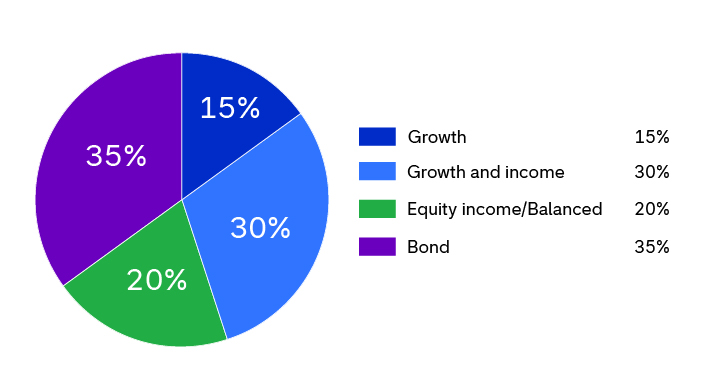 This Sample C pie chart shows how assets are allocated for an investor who will retire in 5 years or less. The allocation is: 15% to growth, 30% to growth and income, 20% to equity income/balanced, and 35% to bond.