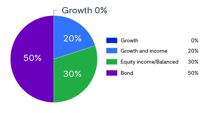 This Sample D pie chart shows how assets are allocated for an investor who is in the first 10 years of retirement. The allocation is: 0% to growth, 20% to growth and income, 30% to equity income/balanced, and 50% to bond.