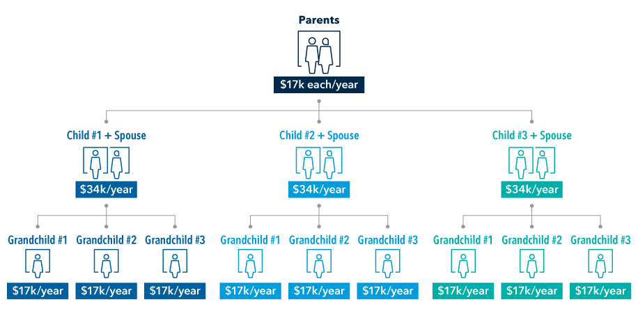 Illustration shows how the annual exclusion gift works with a hypothetical couple that has three grown children, all of whom are married with three children of their own. Each year, an individual can give $17,000 each to as many people as they like, so married couples can give $34,000 each year. In this case, the elder parents can give $34,000 to each of their three grown children, each spouse and each of the nine grandchildren. After two years of annual exclusion gifts to all of these individuals, they will have removed $1,020,000 from their taxable estate.