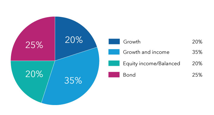 Sample Asset Allocation Details Capital Group Sample Asset Allocation Details Capital Group