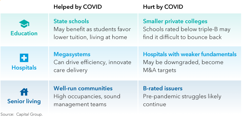 This table shows potential COVID winners and losers in three key muni sectors: education, hospitals and senior living. Examples shown that may be helped by COVID are: State schools  (may benefit as students favor lower tuition, living at home); Megasystems (can drive efficiency, innovate delivery of hospital care); Well-run senior living communities (high occupancies, sound management teams). Examples shown that may be hurt by COVID are: Smaller private colleges (schools rated below triple-B may find it difficult to bounce back); Hospitals with weaker fundamentals (may be downgraded, become M&A targets); B-rated issuers (pre-pandemic struggles likely continue). Source: Capital Group.