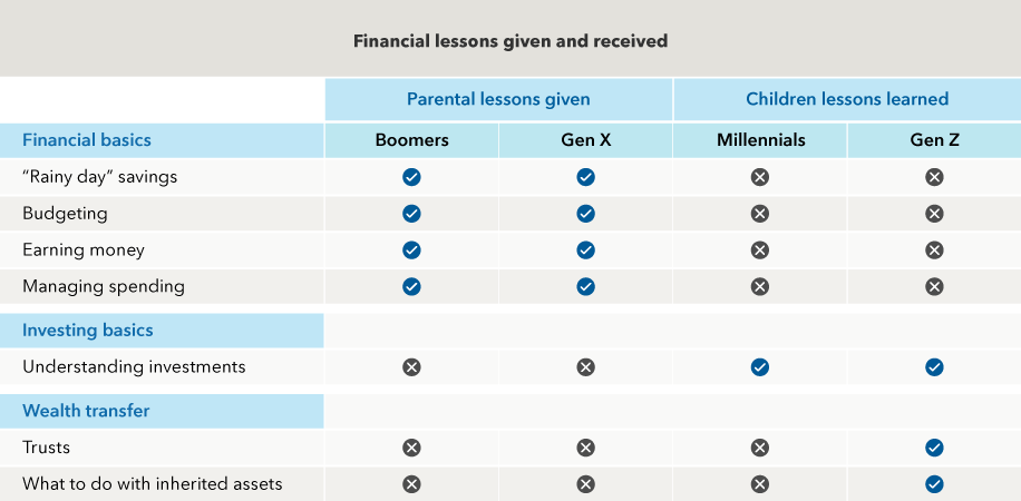 The chart shows a disconnect in terms of financial lessons givens, and lessons learned, between the generations. Baby boomers and Gen Xers, as parents, felt they taught the financial basics to their children. These basics included topics like rainy-day savings, budgeting, earning money, and managing spending. Millennials and Gen Zers, as the children in this scenario, felt they didn’t learn those concepts. Conversely, Baby boomers and Gen Xers, as parents, felt they did not teach investing basics. However, millennials and Gen Zers said they felt like they learned those concepts. Baby boomers and GenXers, as parents, felt they also did not teach the concepts of wealth transfers, including topics like trusts and what to do with inherited assets. The children in this scenario were divided: Millennials felt they didn’t learn those concepts while GenZers felt they did learn them.