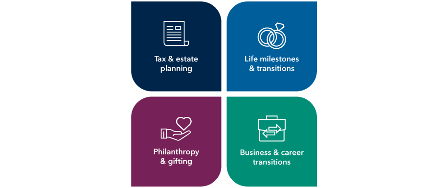 Illustration shows four topics that can help anchor your discussions with clients. The topics are: 1) Tax and estate planning; 2) Life milestones and transitions; 3) Philanthropy and gifting; and 4) Business and career transitions.
