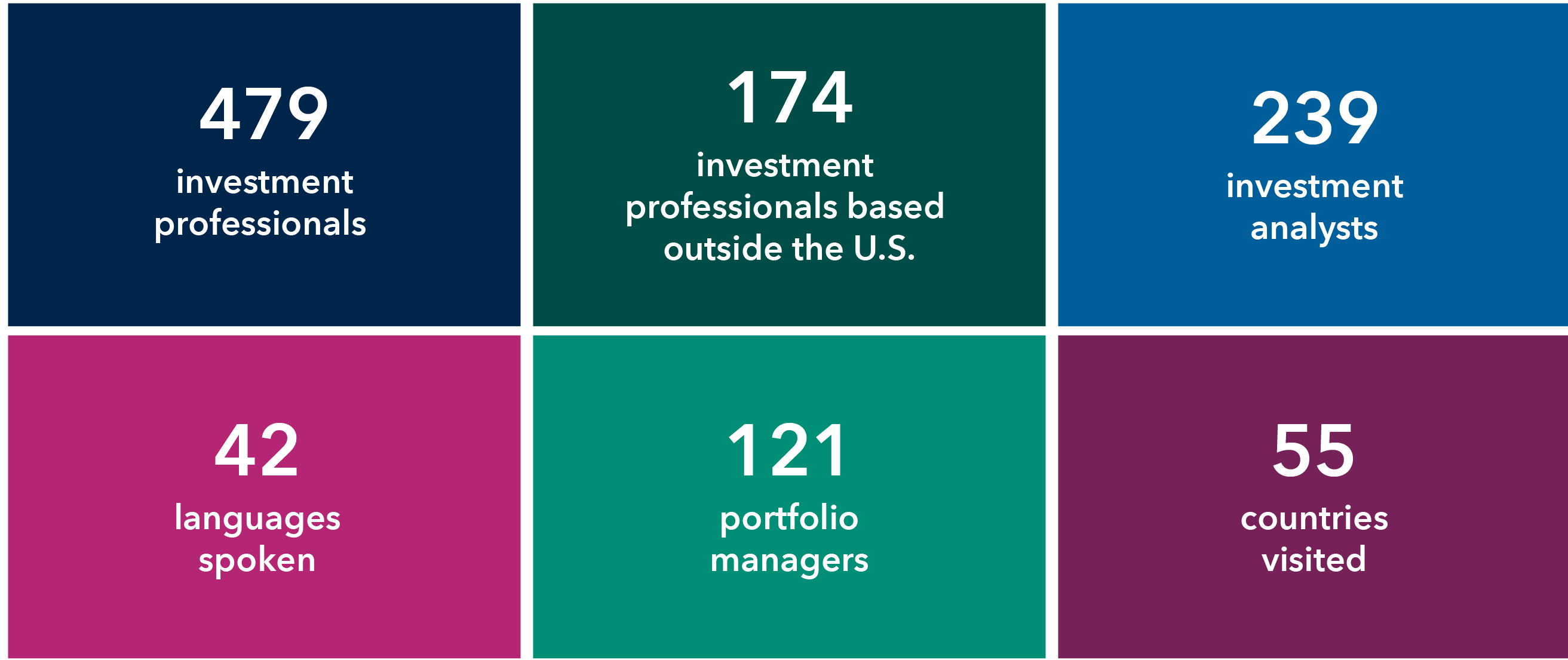 This graphic is called "Capital Group by the Numbers" and gives various statistics about our 479 investment professionals as of December 31, 2023. We have 239 investment analysts and 121 portfolio managers. Of the 479 investment professionals, 174 are based outside the U.S. They speak 42 different languages and visited 55 countries.