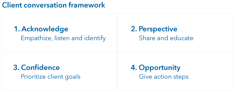 A Client Conversation Framework consisting of a four-box grid advisors can use to guide client conversations. The top left box features the words 'Acknowledge: empathize, listen and identify'; the top right box features the words 'Perspective: Share and educate'; the bottom left box features the words 'Confidence: Prioritize client goals'; and the bottom right box features the words 'Opportunity: Give action steps”.