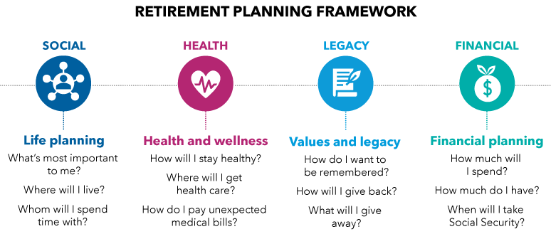 Graphic representation of retirement planning framework shows four icons: social, health, legacy and financial. Under the social icon are the words life planning and three questions: What’s most important to me? Where will I live? Whom with I spend time with? Under the health icon are the words health and wellness, and three questions: How will I stay healthy? Where will I get health care? How do I pay unexpected medical bills? Under the legacy icon are the words values and legacy, and three questions: How do I want to be remembered? How will I give back? What will I give away? Under the financial icon are the words financial planning, and three questions: How much will I spend? How much do I have? When will I take Social Security?