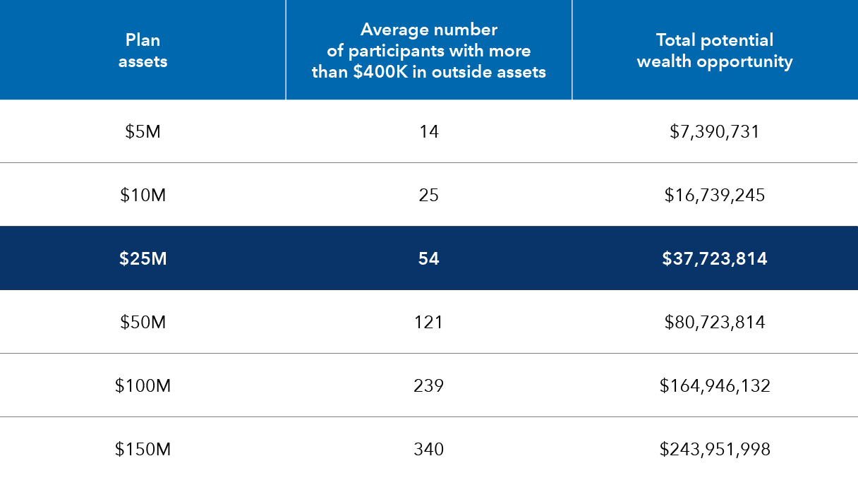 Table comparing retirement plan size with potential wealth opportunity. As plan assets increase from $5 million to $150 million, the average number of participants with more than $400,000 in outside assets rises from 14 to 340, and total potential wealth opportunity increases from $7.4 million to $244.0 million.