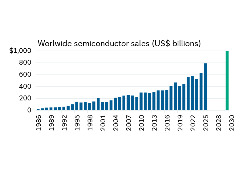 This bar chart shows the worldwide sales of semiconductors from 1986 to 2025 and a forecast for 2030. In 1986, the sales were $26,355,359 and reached $791,694,433 in 2025. The sales are estimated to reach $1,000,000,000,000 by the year 2030.