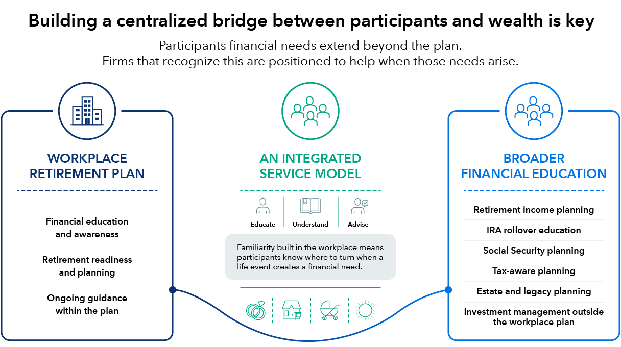 Infographic titled “When Workplace Advice Meets Broader Financial Needs.” The graphic illustrates how financial guidance can expand from retirement plan services to broader wealth planning through an integrated service model. On the left, a blue panel labeled “Within the Plan” lists three workplace retirement services: financial education and awareness, retirement readiness and planning, and ongoing guidance within the plan. In the center, a teal section labeled “An Integrated Service Model” shows a three-step process: Educate, Understand, and Advise. A callout box states that familiarity built in the workplace helps participants know where to turn when a life event creates a financial need. Icons below depict common life events and milestones. Arrows connect the left and center sections to a green panel on the right labeled “Beyond the Plan.” This section lists broader financial planning needs, including retirement income planning, IRA rollover guidance, Social Security planning, tax-aware planning, estate and legacy planning, and investment management outside the workplace plan. The overall message is that trusted workplace retirement guidance can serve as a foundation for helping individuals address a wider range of financial planning needs over time.