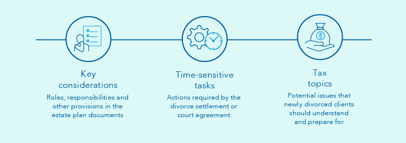 Three columsn with icons and text. The first is key considerations: roles, responsibilities and other provisions in the estate planning documents. Next is time-sensitive tasks: Actions required by the divorce settlement or court agreement. Then tax topics: Potential issues that newly divorced clients should understand and prepare for.