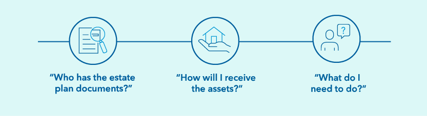 Three columns with icons read Who has the estate plan documents? How will I receive the documents? What do I need to do?