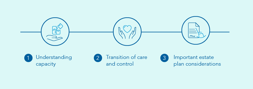 Three icons reading understanding capacity, transition of care and control, important estate plan considerations.