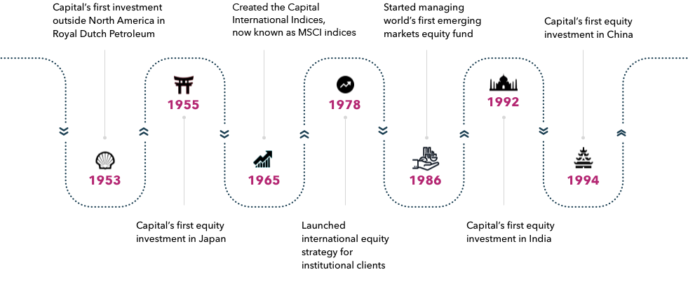 Capital is a pioneer in international equity markets. This timeline shows some key dates in Capital's history of international investing. In 1953, Capital made its first investment outside North America in Royal Dutch Petroleum. In 1955, Capital made its first equity investment in Japan. In 1965, Capital created the Capital International Indices, now known as MSCI indices. In 1978, Capital launched an international equity strategy for institutional clients. In 1986, Capital unveiled the world's first emerging markets equity fund. In 1992, Capital made its first equity investments in India. In 1994, Capital made its first equity investments in China. Source: Capital Group.