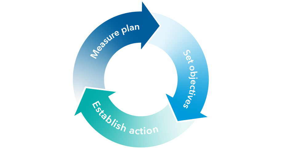 Cyclical graphic indicating: Measure plan, set objectives, establish action, repeat.