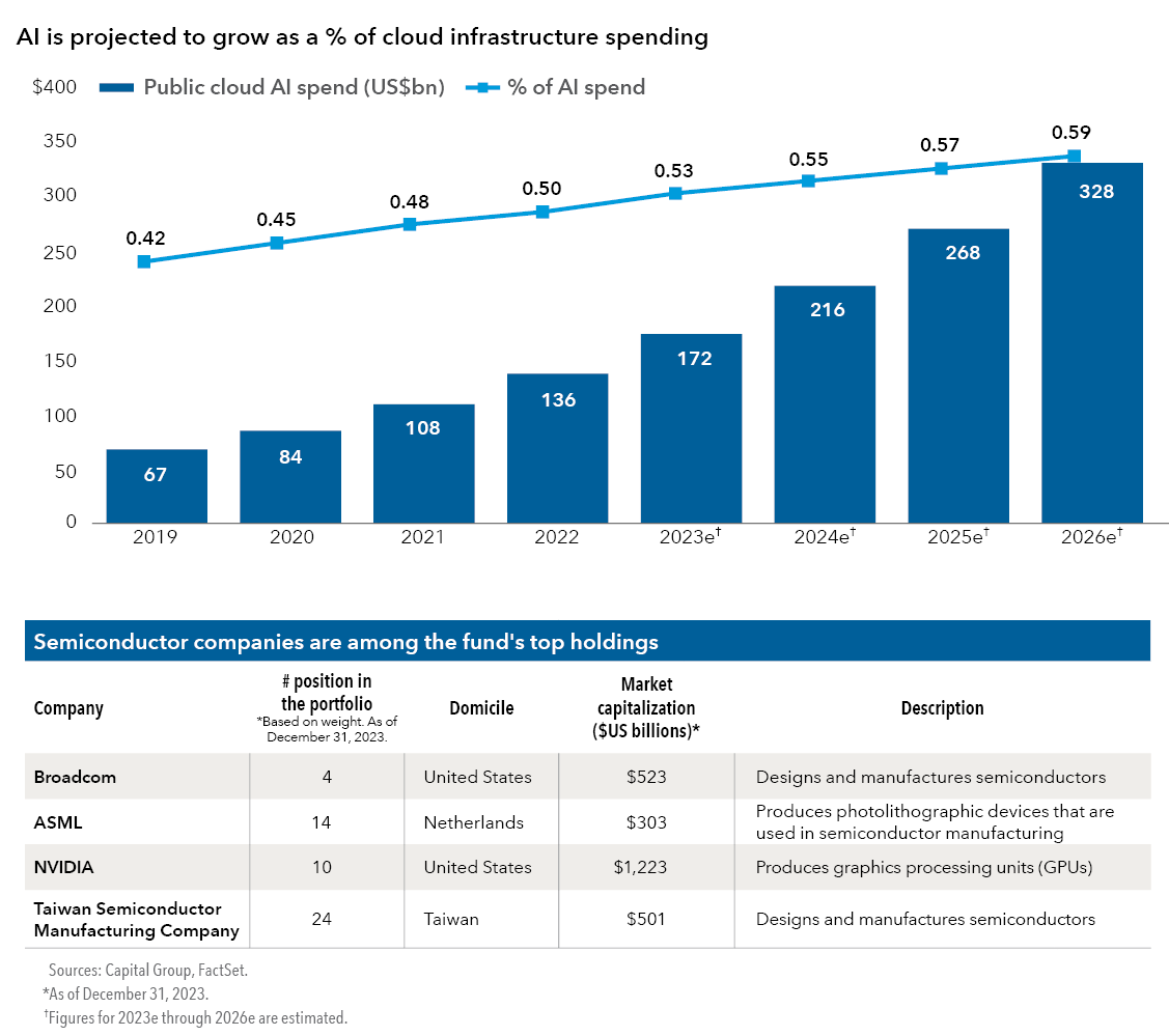 The top part of the chart illustrates how AI is projected to grow as a percentage of cloud infrastructure spending. In 2019, of the $67 US billions spent on public cloud AI, 42% was spent on AI. In 2020, of the $84 US billions spent on public cloud AI, 45% was spent on AI. In 2021, of the $108 US billions spent on public cloud AI, 48% was spent on AI. In 2022, of the $136 US billions spent on public cloud AI, 50% was spent on AI. In 2023, an estimated $172 US billions was spent on public cloud AI, which is projected to be 53% of all AI spend. In 2024, an estimated $216 US billions will be spent on public cloud AI, which is projected to be 55% of all AI spend. In 2025, an estimated $268 US billions will be spent on public cloud AI, which is projected to be 57% of all AI spend. In 2026, an estimated $328 US billions will be spent on public cloud AI, which is projected to be 59% of all AI spend. The bottom part of the chart illustrates  four examples of how semiconductor companies are among the fund's top holdings. Example 1: Broadcom; position in the portfolio: 4; domicile: United Sates; market capitalization in U.S. billions: $523; description: designs and manufactures semiconductors. Example 2: ASML; position in the portfolio: 14; domicile: Netherlands; market capitalization in U.S. billions: $303; description: produces photolithographic devices that are used in semiconductor manufacturing. Example 3: NVIDIA; position in the portfolio: 10; domicile: United Sates; market capitalization in U.S. billions: $1,223; description: produces graphics processing units (GPUs). Example 4: Taiwan Semiconductor Manufacturing Company; position in the portfolio: 24; domicile: Taiwan; market capitalization in U.S. billions: $501; description: designs and manufactures semiconductors. Position numbers in the portfolio are based on weight and as of December 31, 2023.