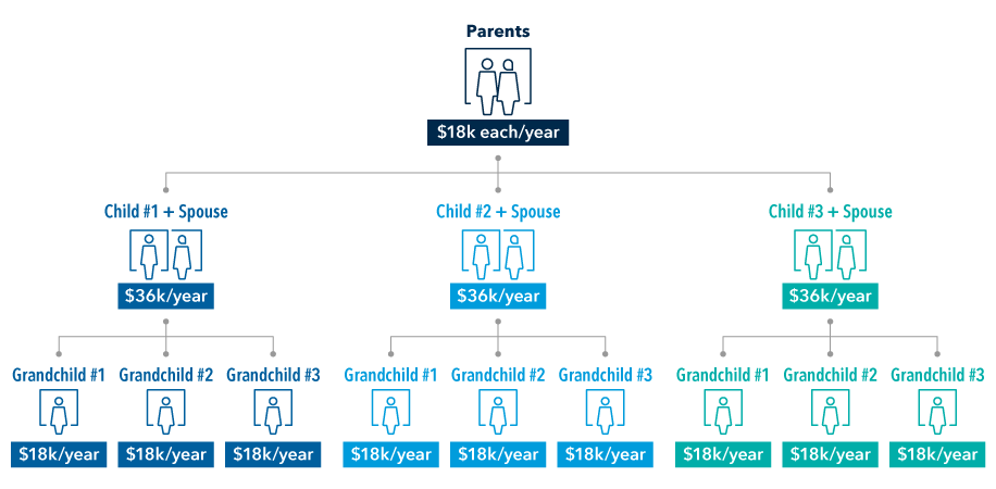 Illustration shows how the annual exclusion gift works with a hypothetical couple that has three grown children, all of whom are married with three children of their own. Each year, an individual can give $18,000 each to as many people as they like, so married couples can give $36,000 each year. In this case, the elder parents can give $36,000 to each of their three grown children, each spouse and each of the nine grandchildren. After two years of annual exclusion gifts to all of these individuals, they will have removed $1,020,000 from their taxable estate.
